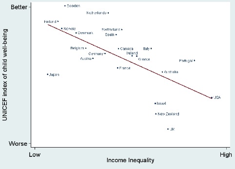 diseguaglianza