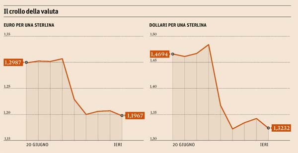 Sterlina andamento