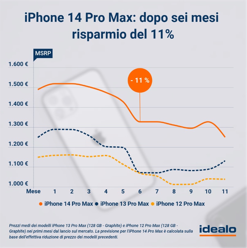 Idealo iPhone 14 Pro Max