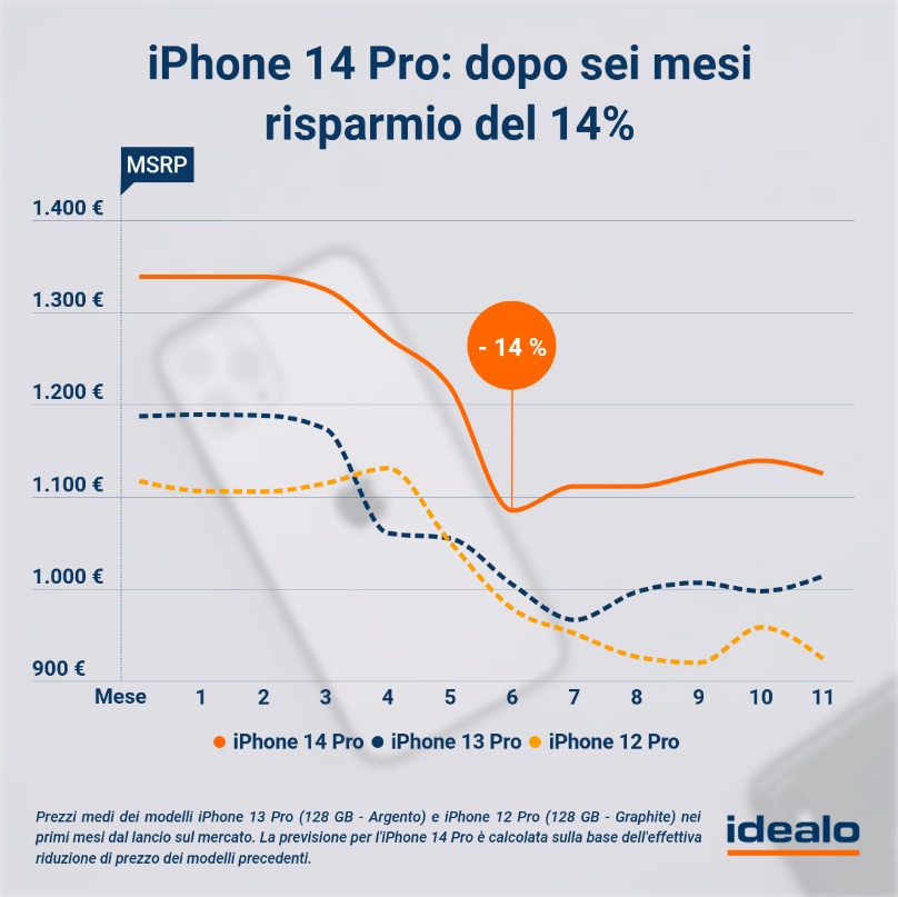 Idealo iPhone 14 Pro