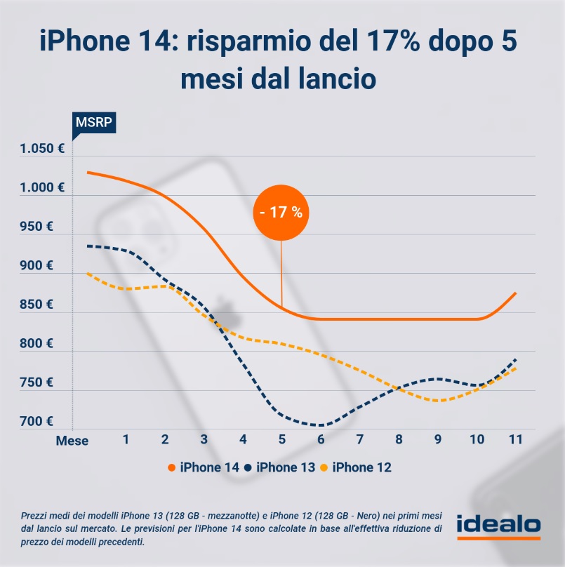 Idealo iPhone 14
