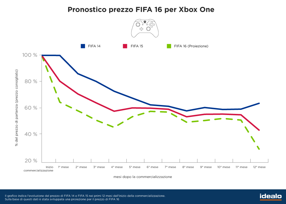 Pronostico FIFA 16 Xbox One