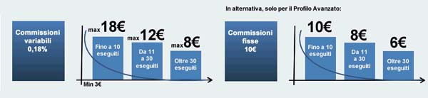 trading online poste italiane commissioni