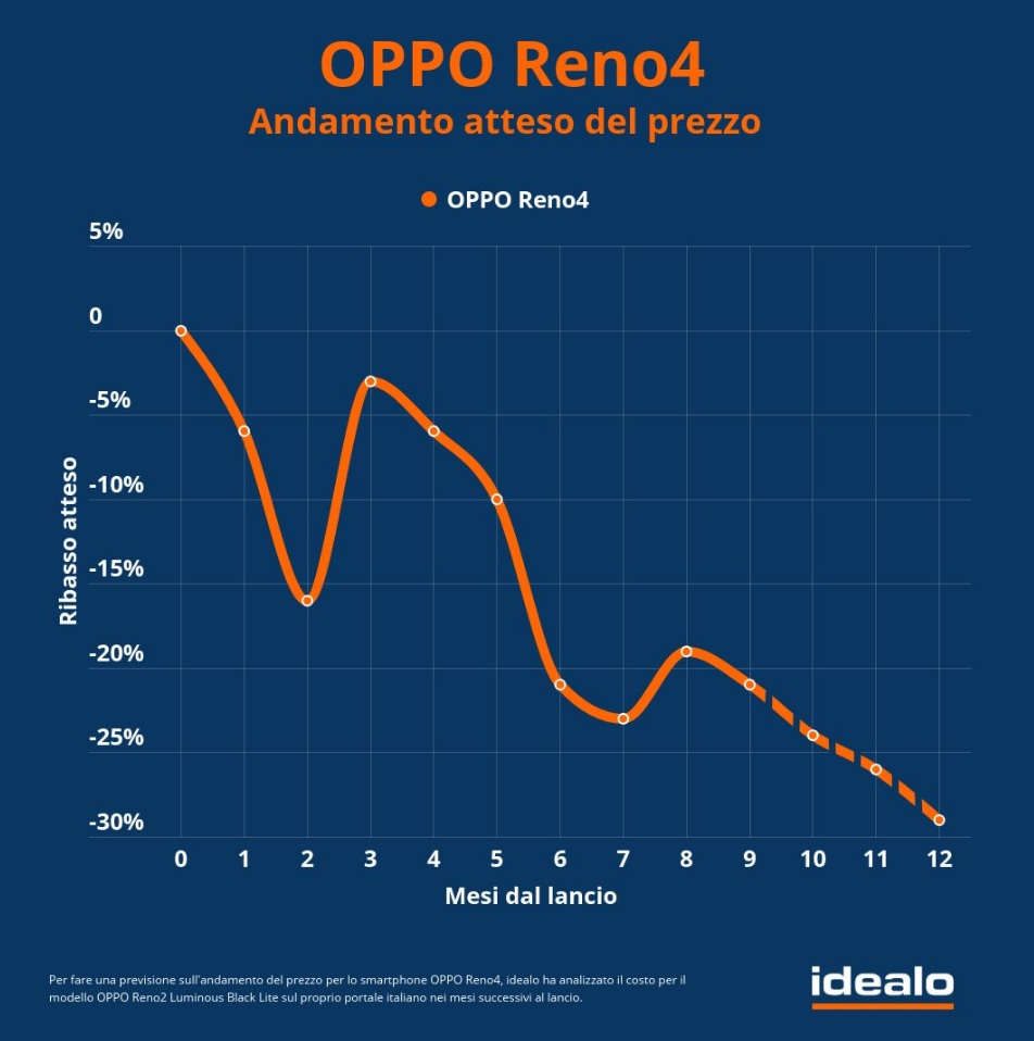 Infografica prezzo OPPO Reno 4